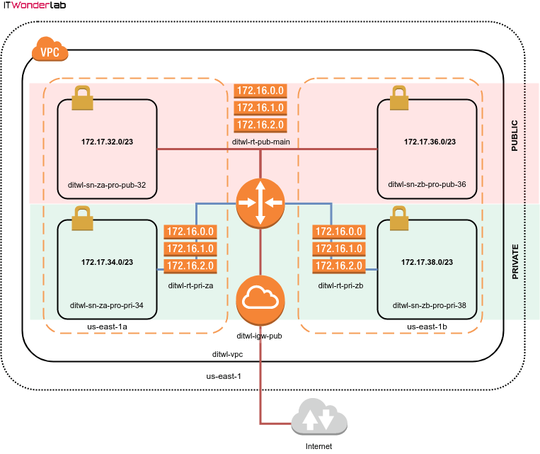 Two zones, with public and private networks in an AWS Region