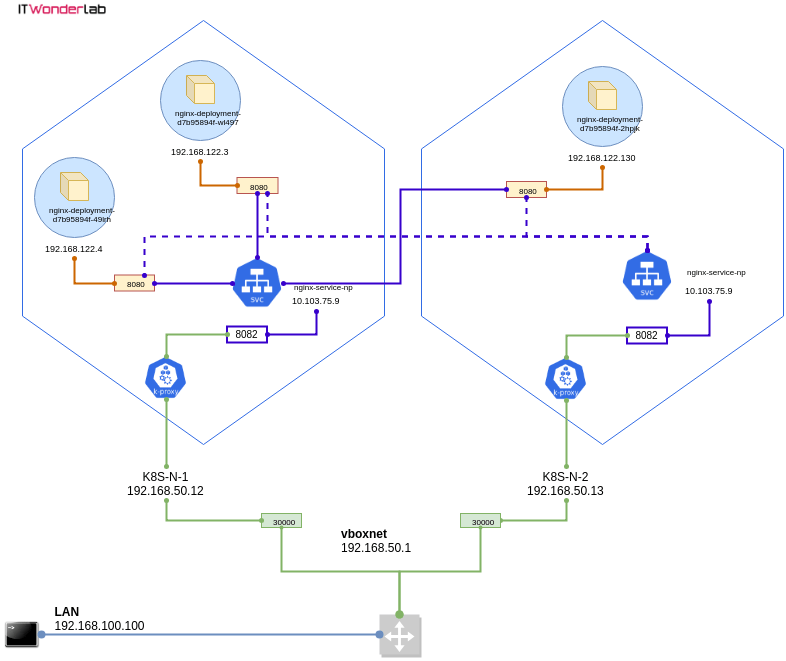 NodePort traffic in Kubernetes Cluster