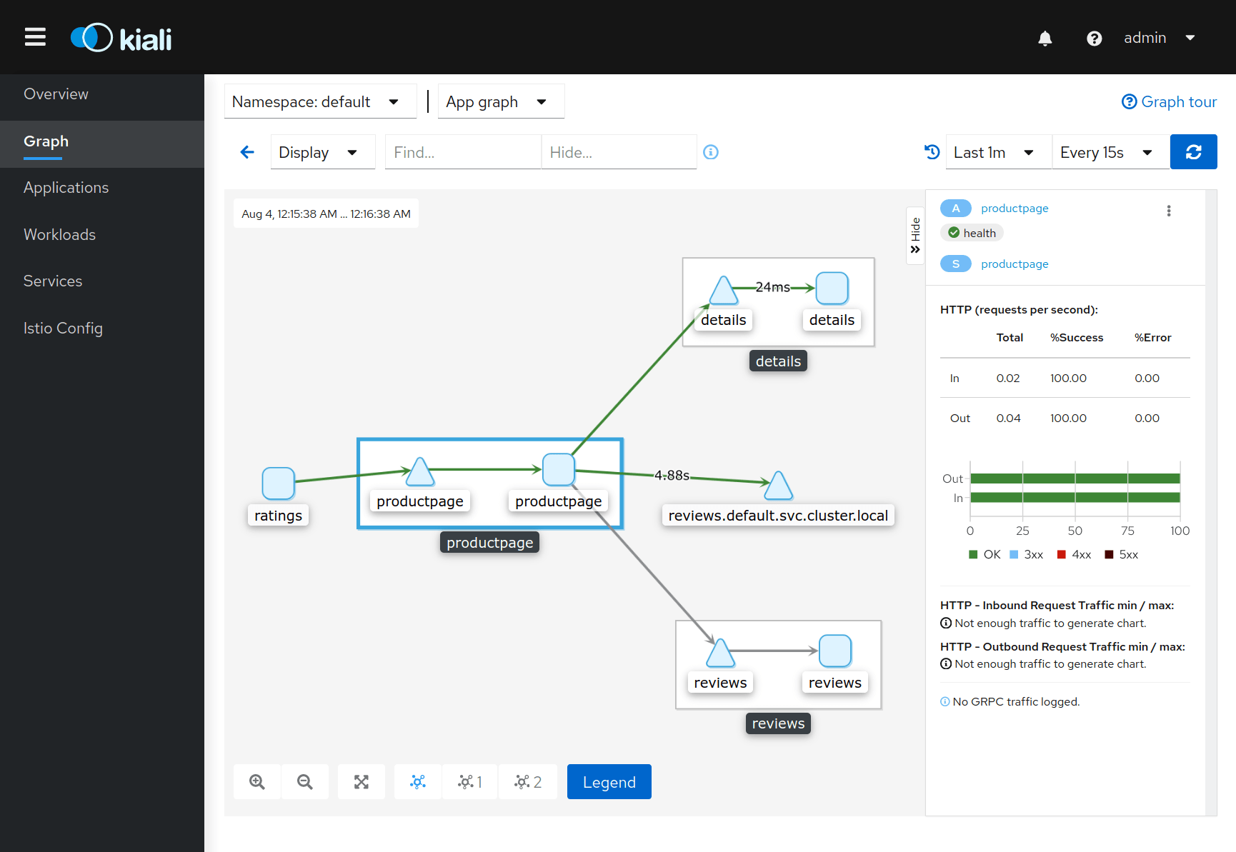 Istio Kiali Console Showing the Response Time