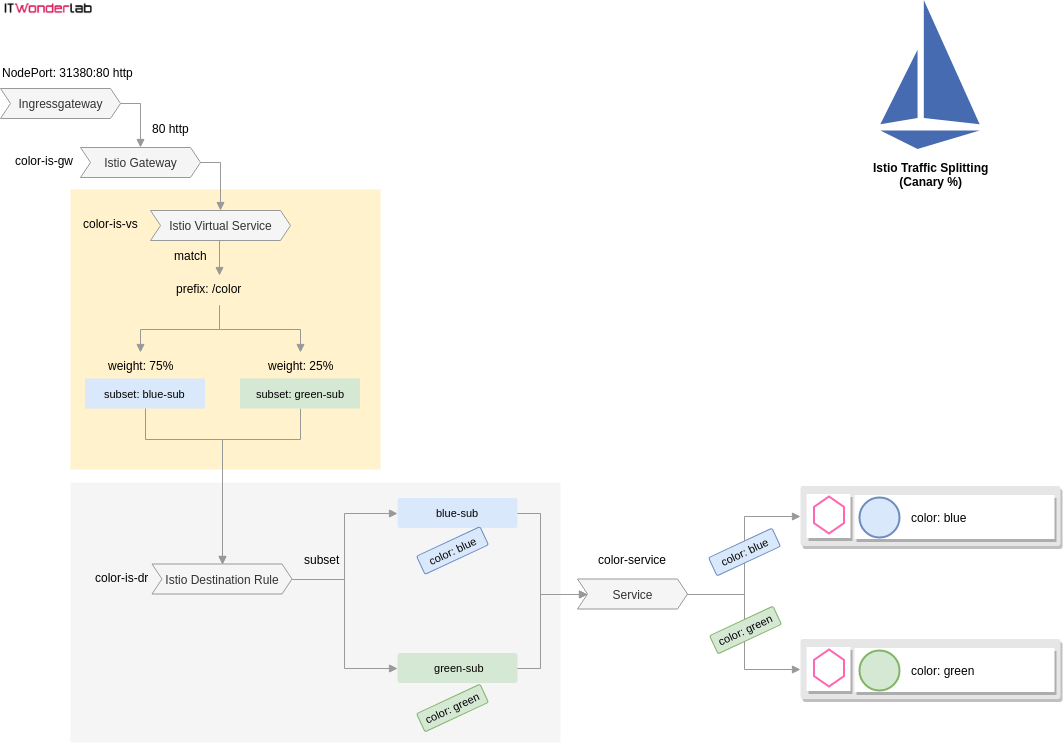 Istio Ingress Gateway, Istio Gateway, Istio Virtual Service, Istion Destination Rule, Service