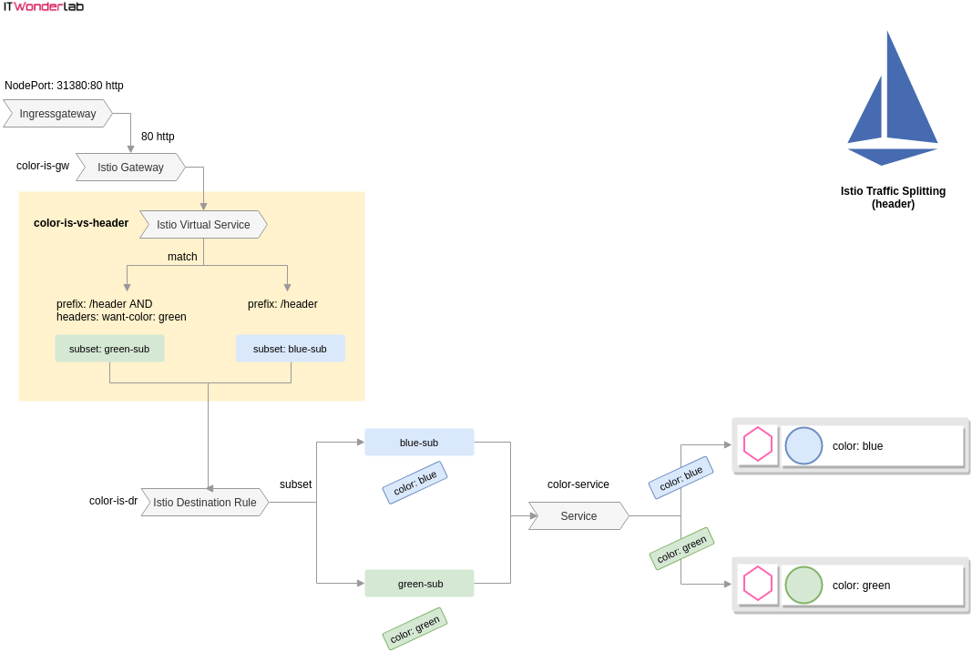 Nodeport Gateway Virtual Service examining a Header, Destination Rule and Service