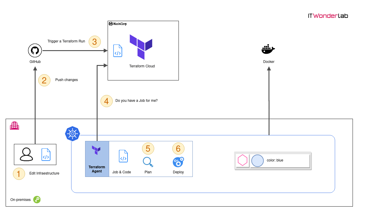 Terraform Cloud deploying the Color App in Kubernetes using a Terraform Agent