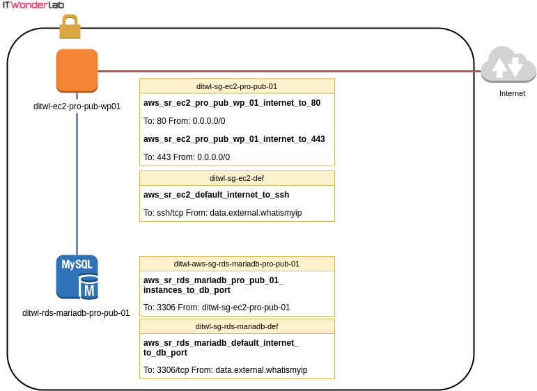 List of security rules