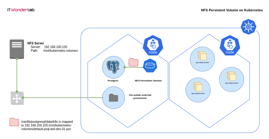 Kubernetes PVC NFS
