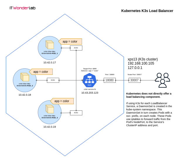 Kubernetes tutorial LoadBalancer K8s