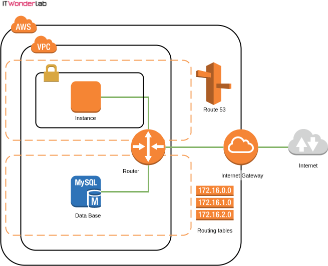 AWS Public and Private Network in a VPC