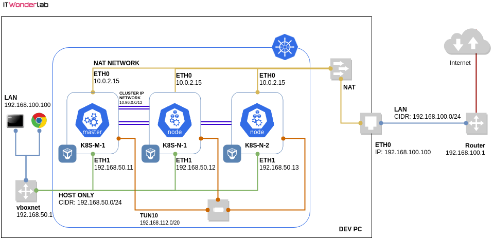 LAN, NAT, HOST Only and Tunnel Kubernetes networks