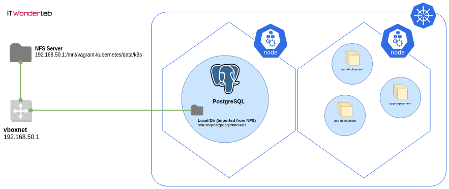 External NFS Server Configuration