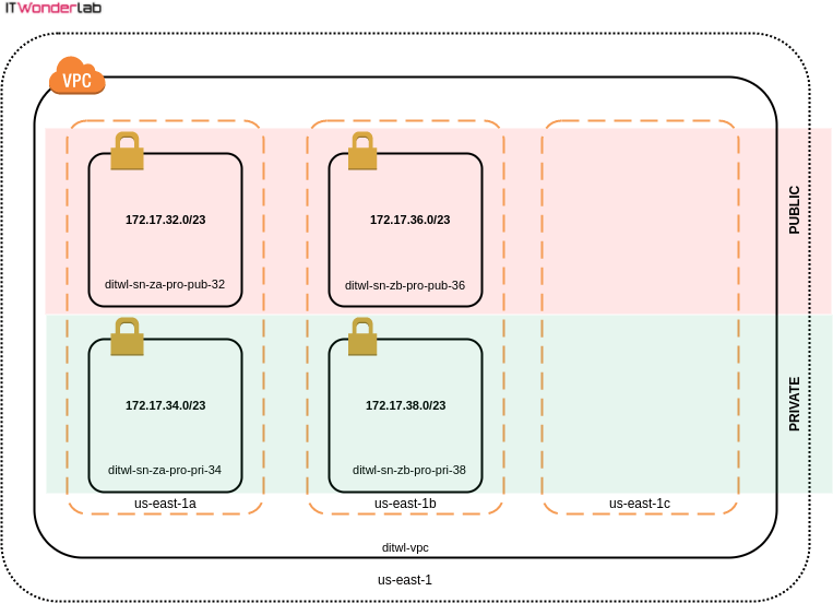 3 AWS availability zones