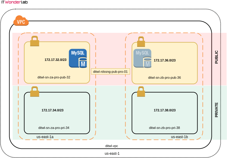 An RDS Subnet Group with two availability zones