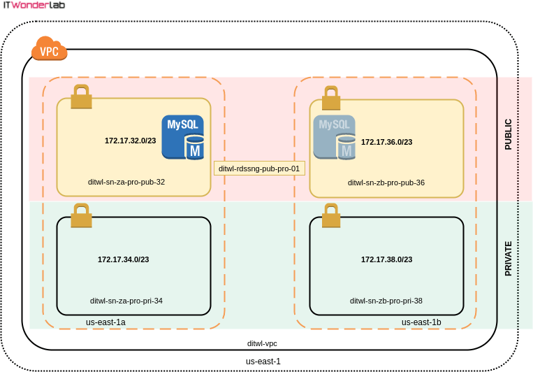AWS VPC Subnets, Routing Tables and Internet Access using Terraform (2/5) 2 An RDS Subnet Group with two availability zones